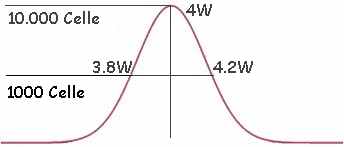 Gaussiana per la resa dei moduli fotovoltaici